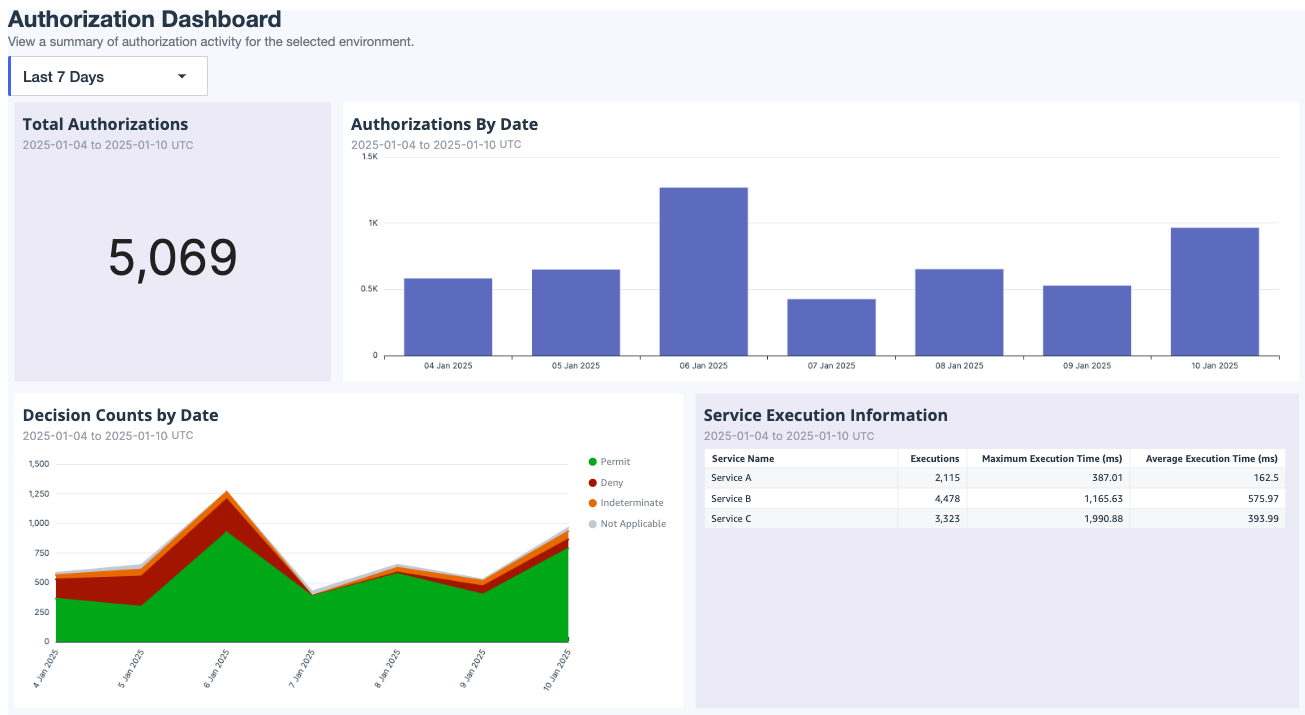 Screen capture of the [.uicontrol]**Authorization Dashboard** showing the filter and charts for Total Authorizations, Authorizations by Date with Average Service Time in milliseconds, Decision Counts by Date, and Service Execution Information.