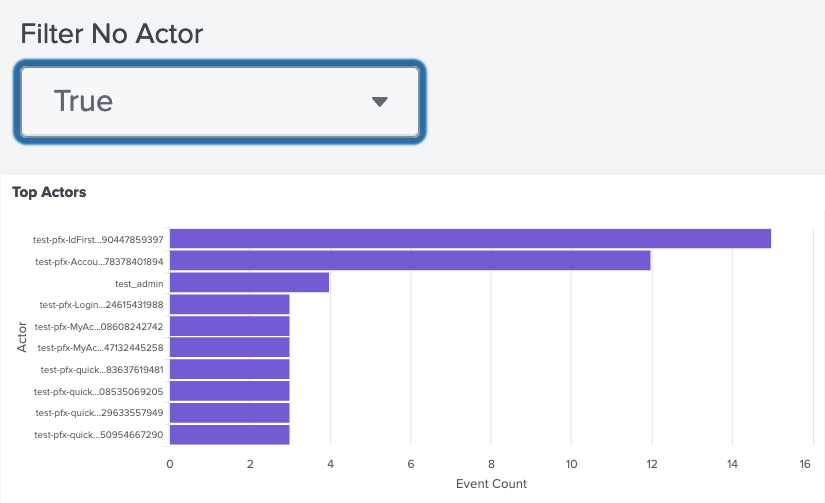 A screen capture of Filter No Actor set to True and the N/A values not displaying in the chart.