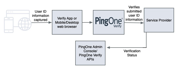 Diagram of a PingOne Verify flow