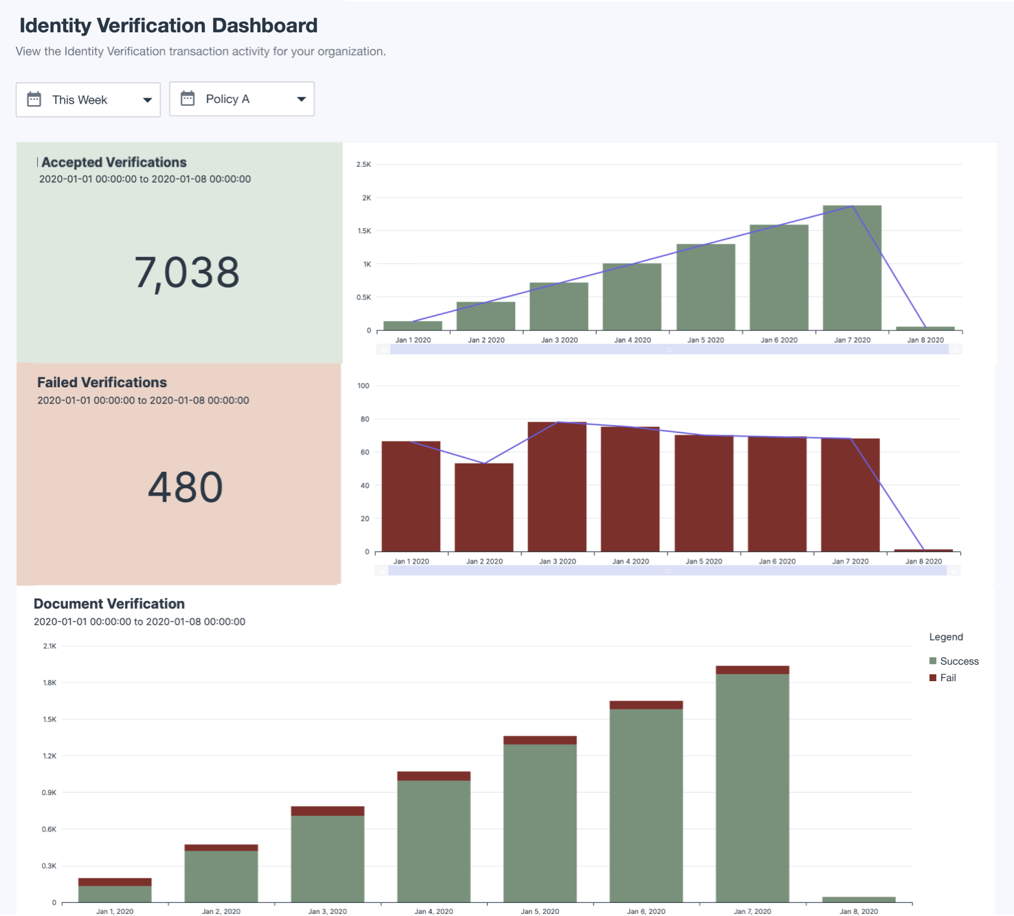 Screen capture of the Identity Verification Dashboard.