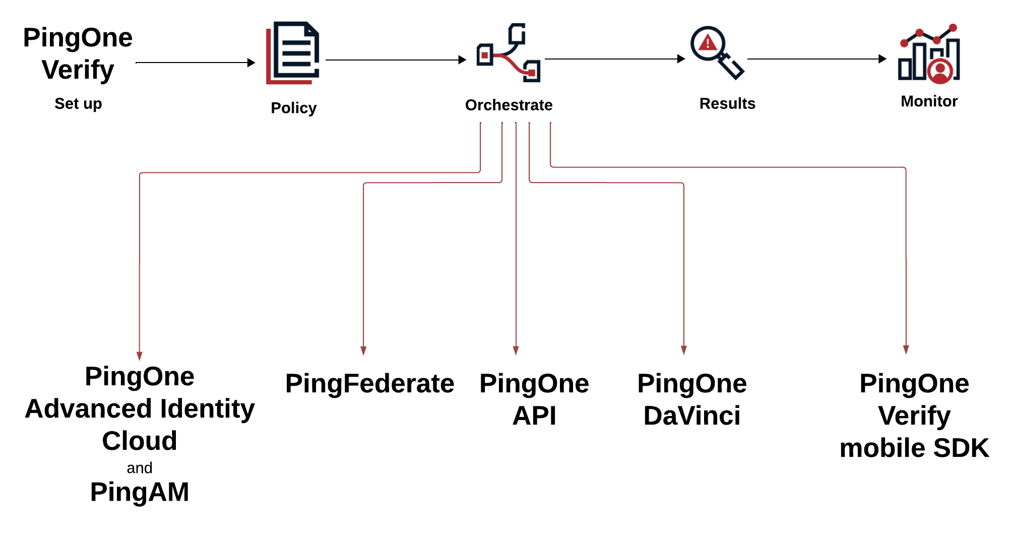 Metro map of configuring and orchestrating PingOne Verify.