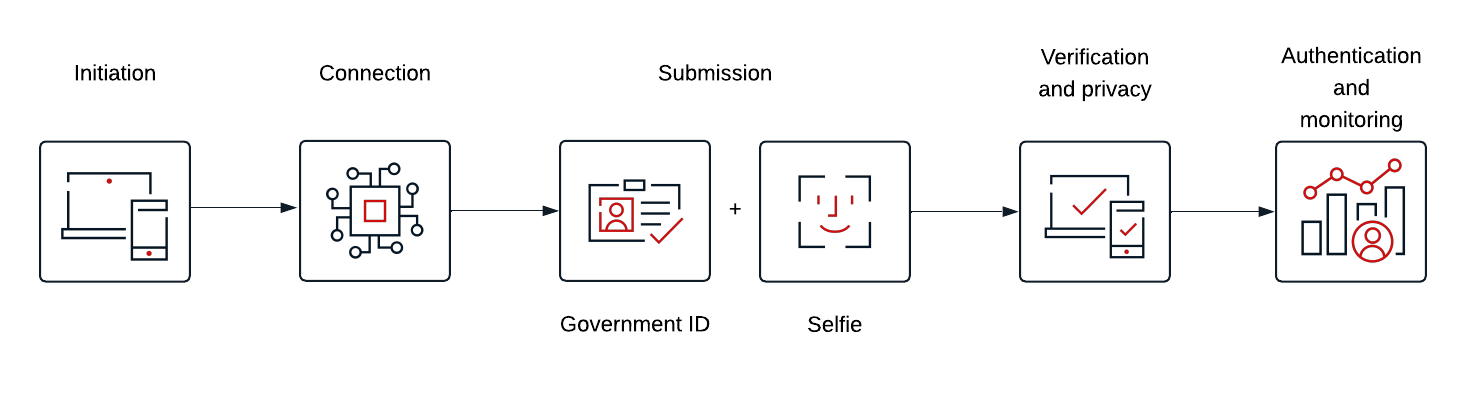 Diagram of a PingOne Verify transaction flow.