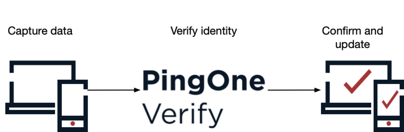 Diagram of a PingOne Verify flow.