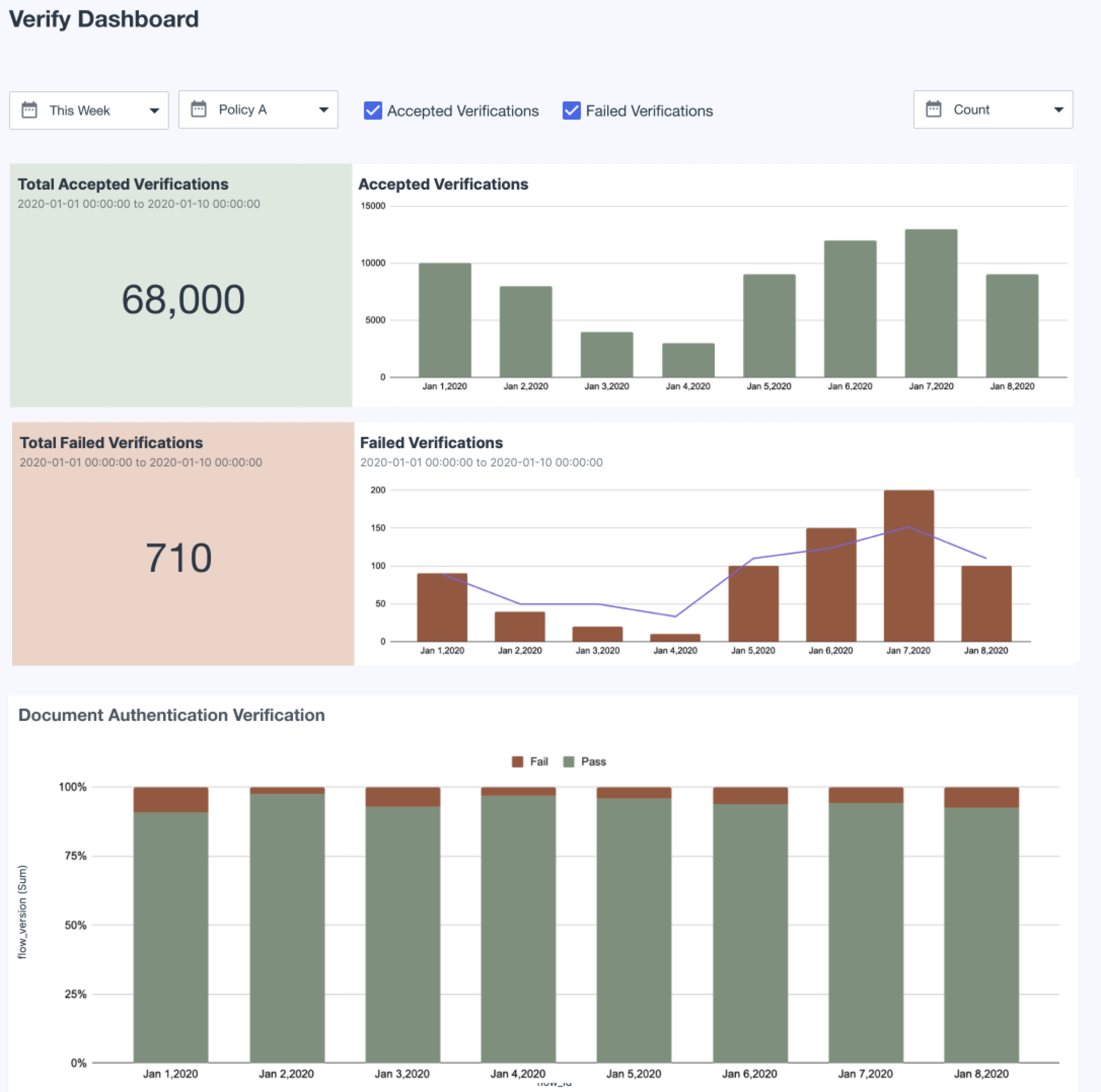 Screen capture of the Verify dashboard.