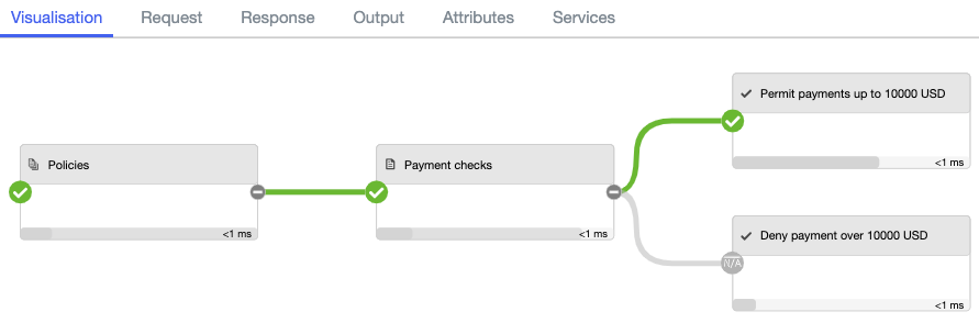 Screen capture of the Visualization tab showing a complete policy decision flow