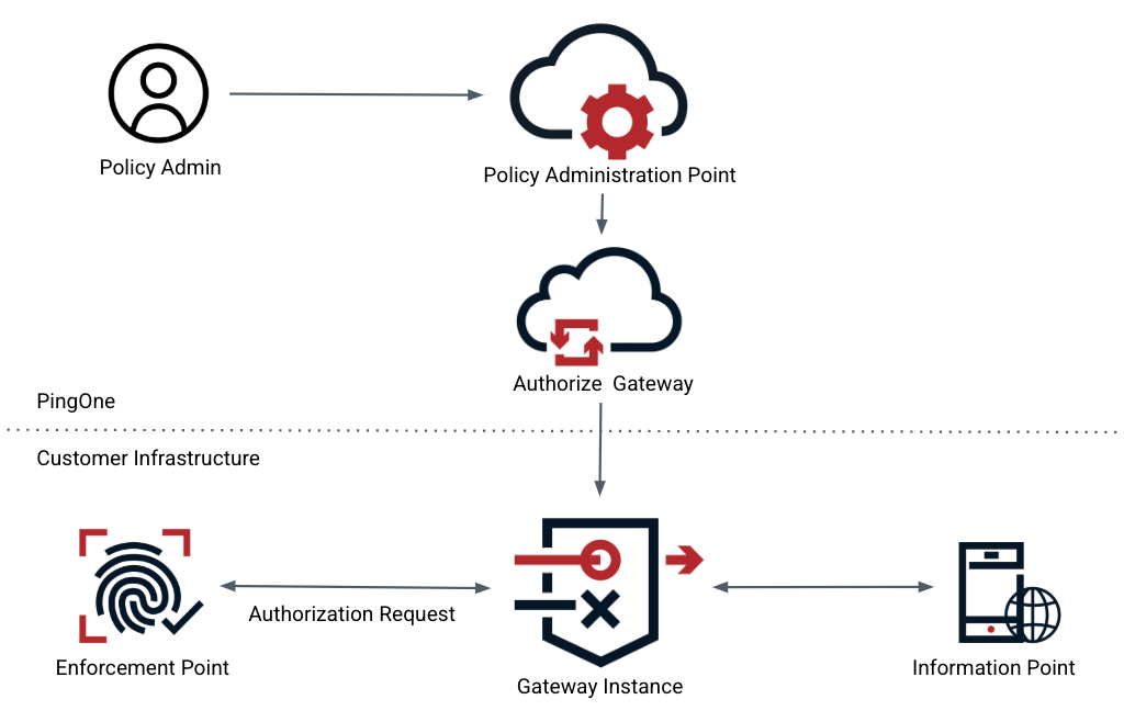 Flow diagram showing the components involved in an Authorize gateway flow.