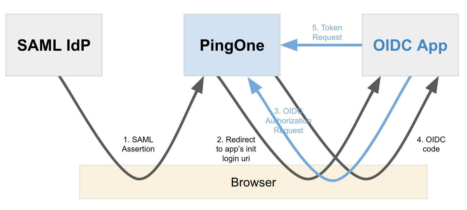 A diagram of a SAML IdP-initiated SSO flow.