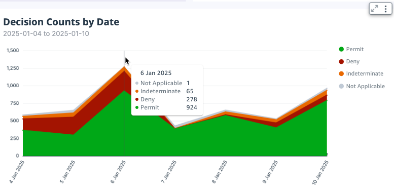 Screen capture of the Service Execution Information chart showing hover data.