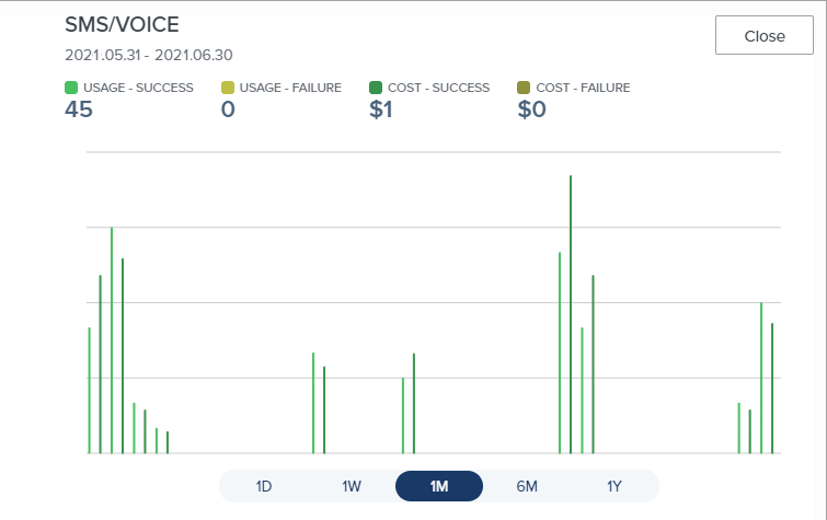 A screen capture showing the SMS and voice bar chart.