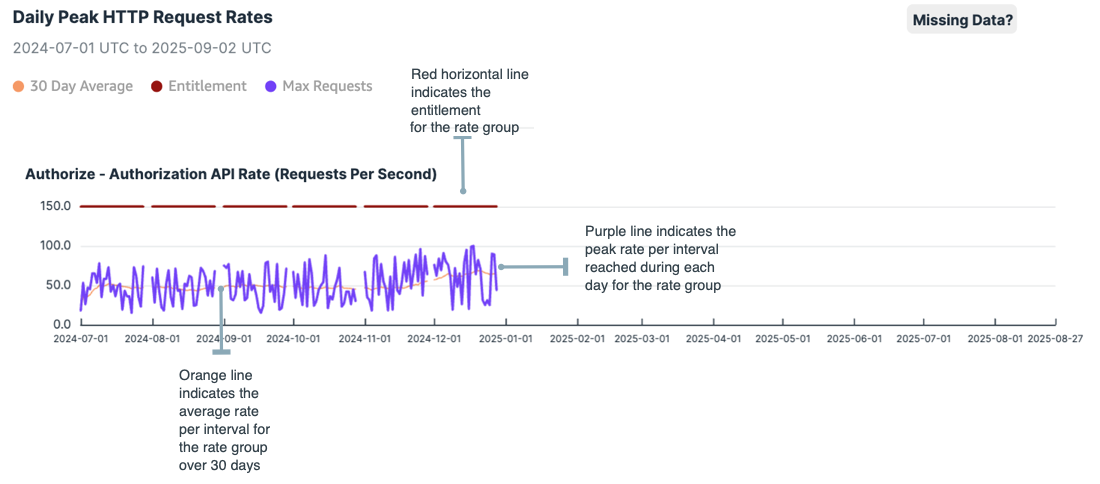 A screen capture of the Daily Peak HTTP Request Rates graph for the Authorize - Authorization API Rate rate group. Callouts are used to define the meaning of each line in the graph.