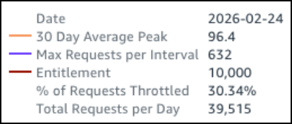 A screen capture showing the detailed peak usage data for February 24