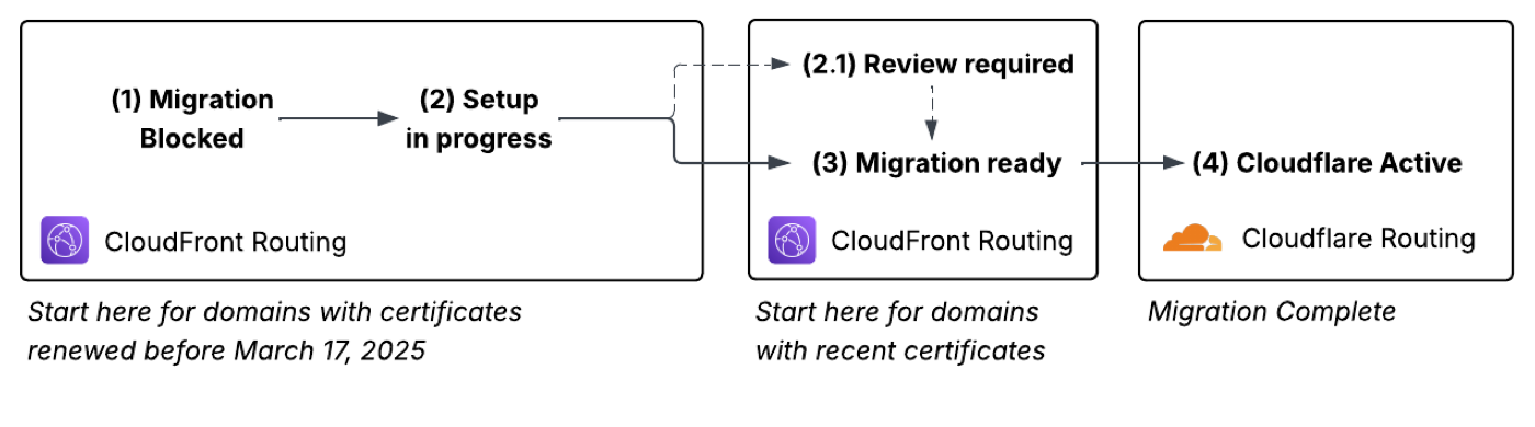 A diagram with the various status labels and the order in which they progress during a custom domain migration.