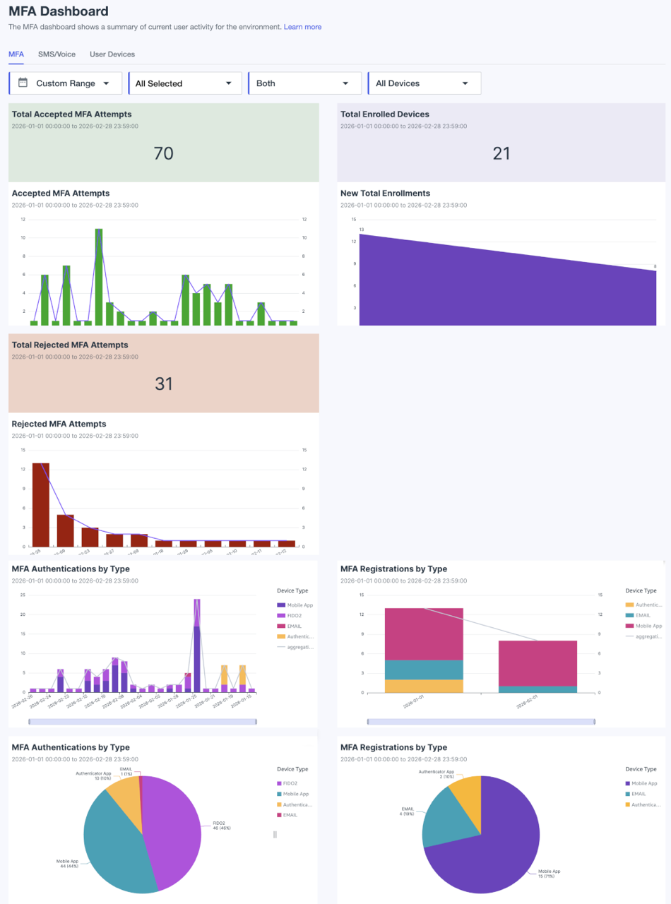 A screen capture of the MFA Dashboard.