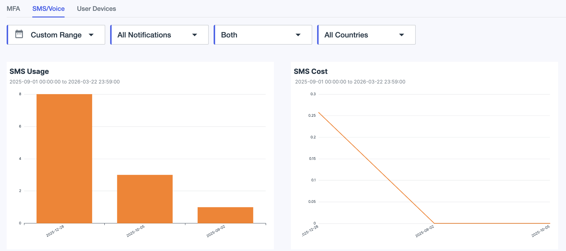 A screen capture of the MFA dashboard SMS and voice tab.