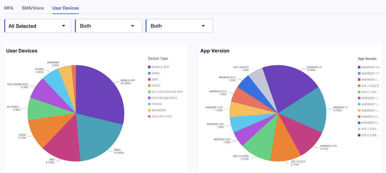 A screen capture of the MFA Dashboard User Devices tab.
