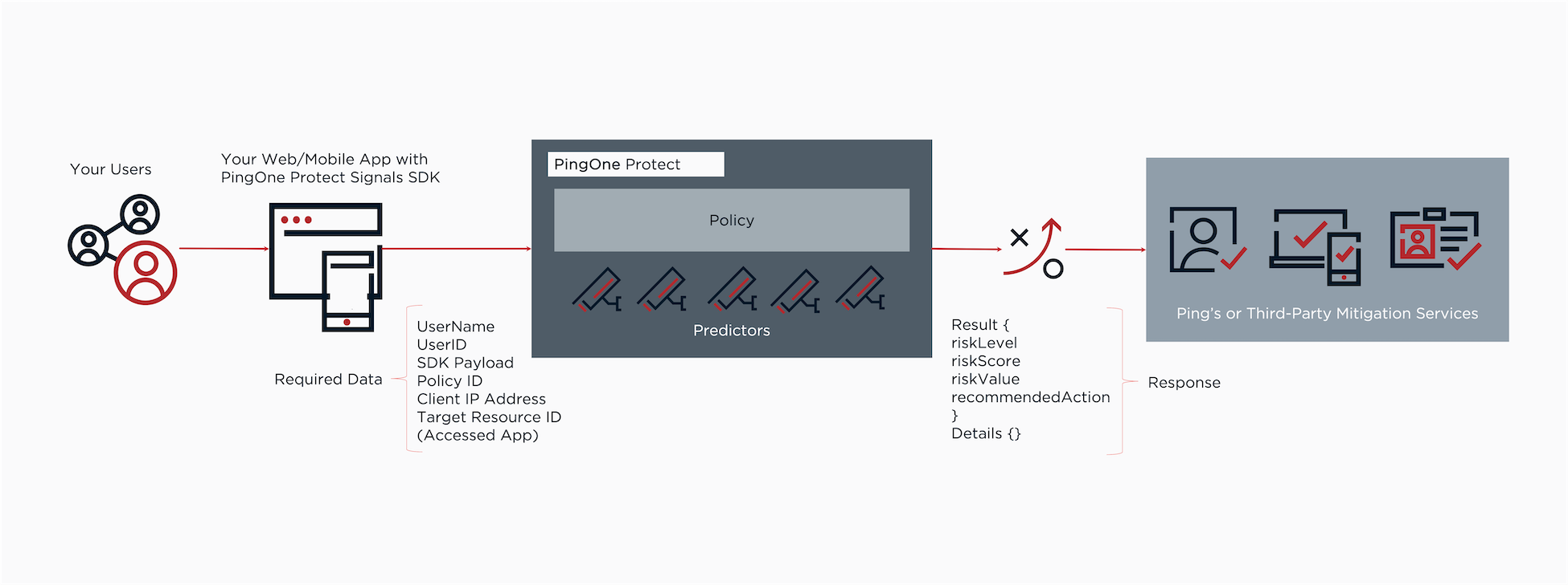 A diagram showing how PingOne Risk works.