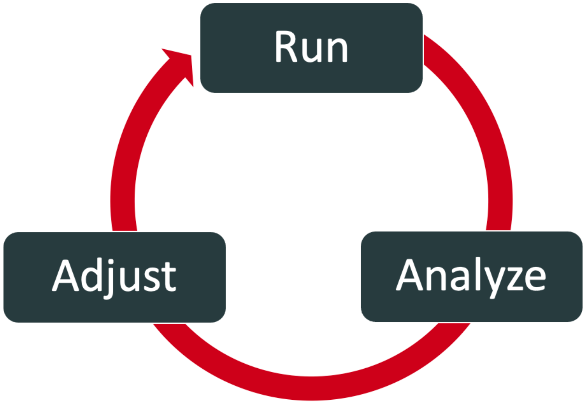 A diagram of the PingOne Risk of the run, analyze, and adjust cyclical process.