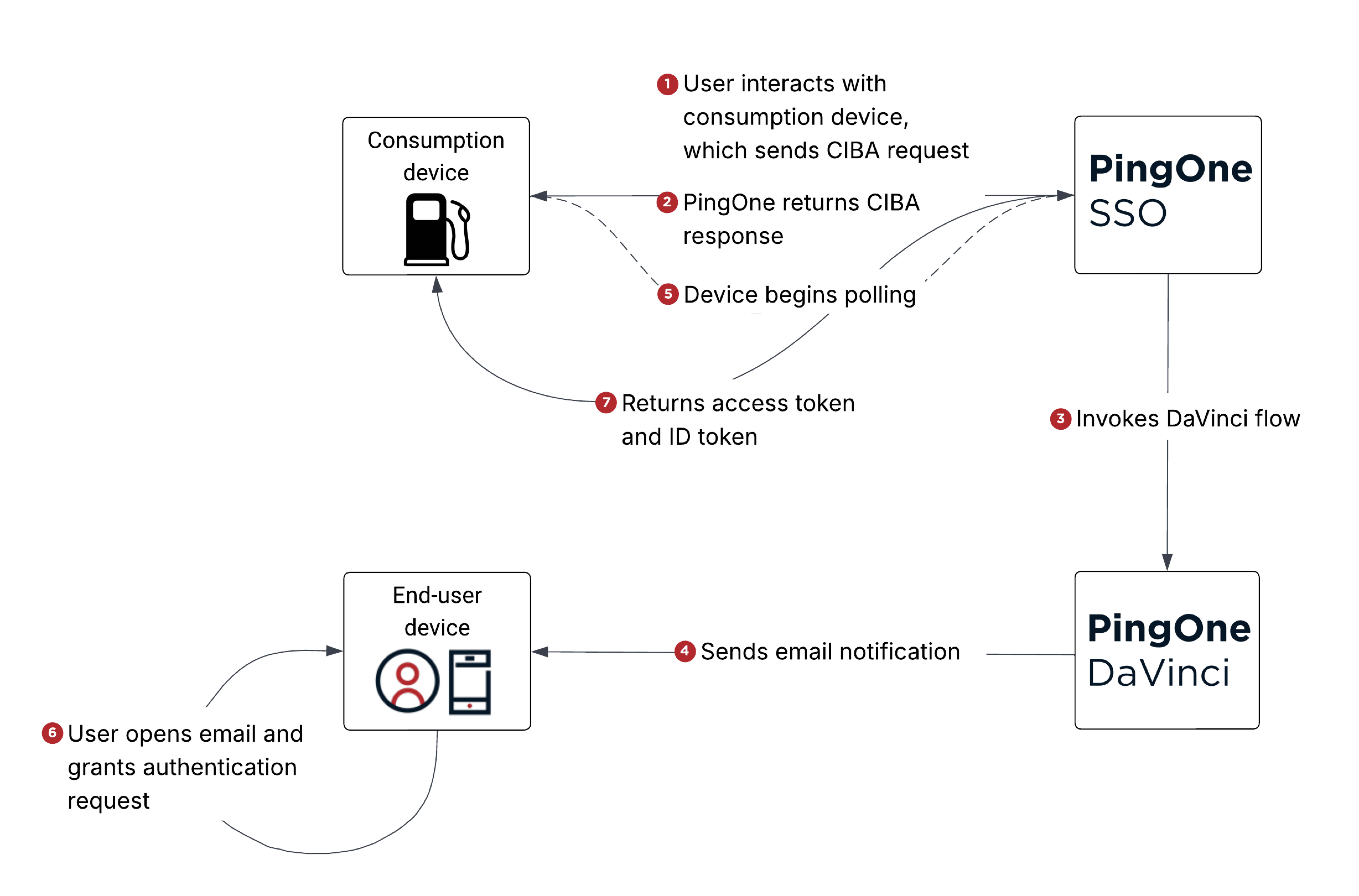 A diagram of the high-level CIBA process using PingOne and DaVinci."