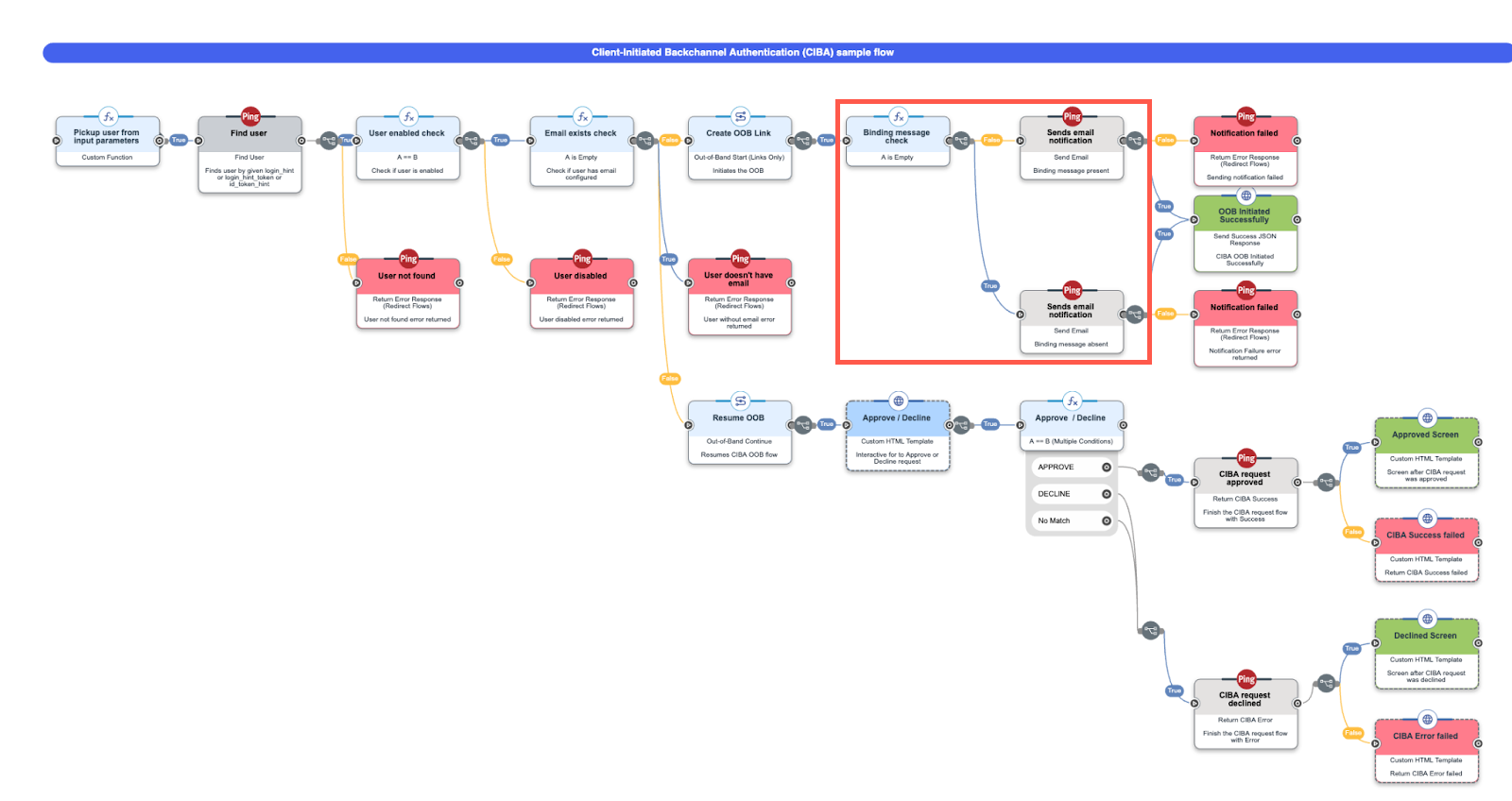 A screen capture of the DaVinci CIBA flow with the Binding message nodes highlighted.