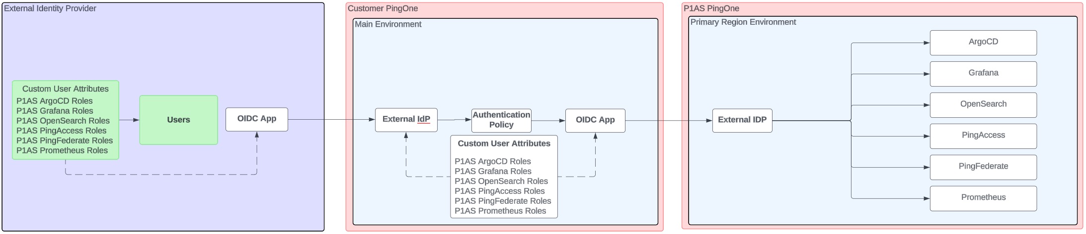 Diagram of a network where users are managed by another identity provider.