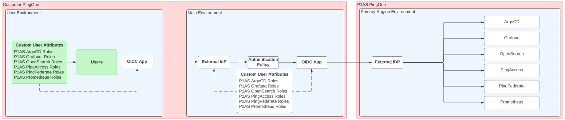 Diagram of a network where users are managed in an environment that does not contain the OIDC application.