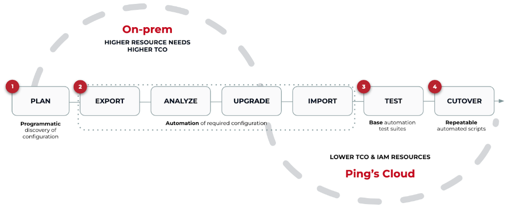 A diagram that shows the steps involved in migrating to the cloud.