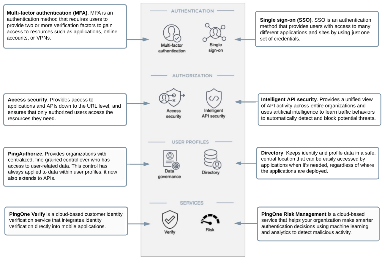 Core capabilities are listed and described in this image, which include MFA, access security, PingAuthorize, PingOne Verify, SSO, Intelligent API security, Directory, and PingOne Risk Management.