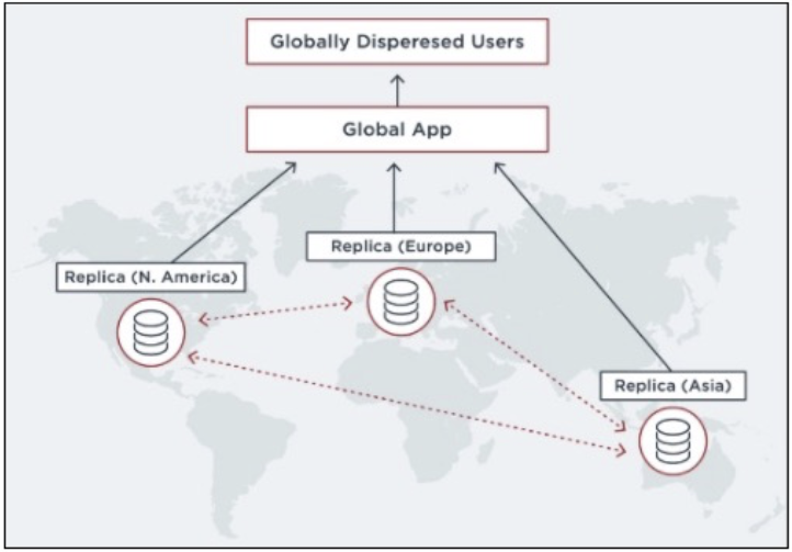 This image illustrates the fact that all data in the cloud is backed up in a variety of locations.