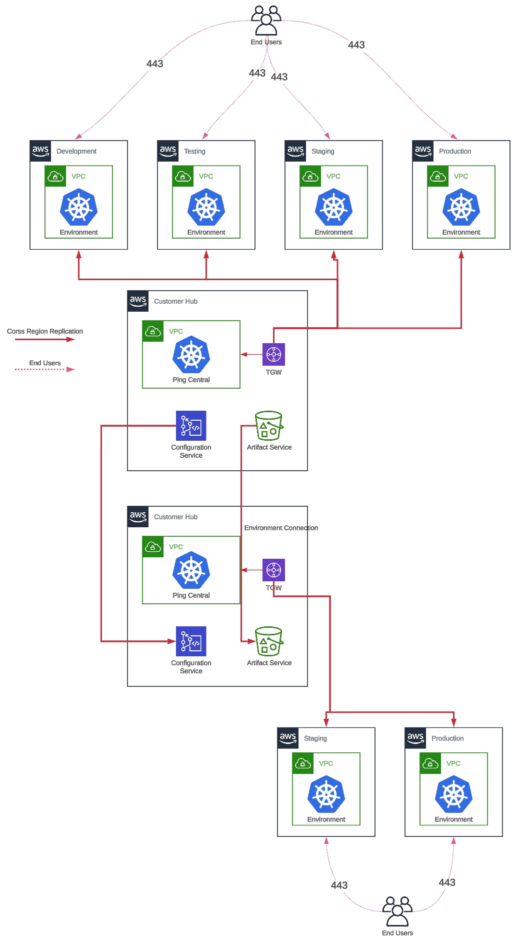 A diagram of a multi-region clustered deployment.