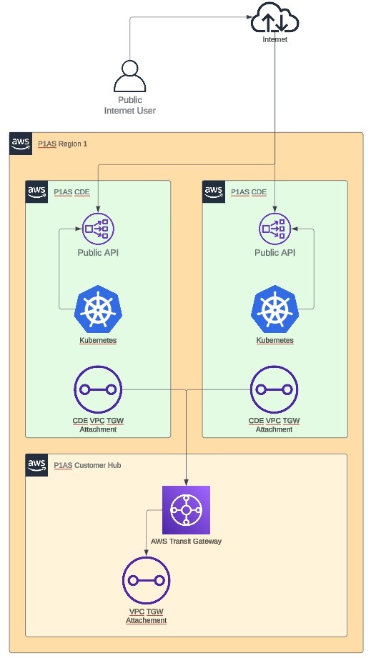 A diagram of an Internet-only network.