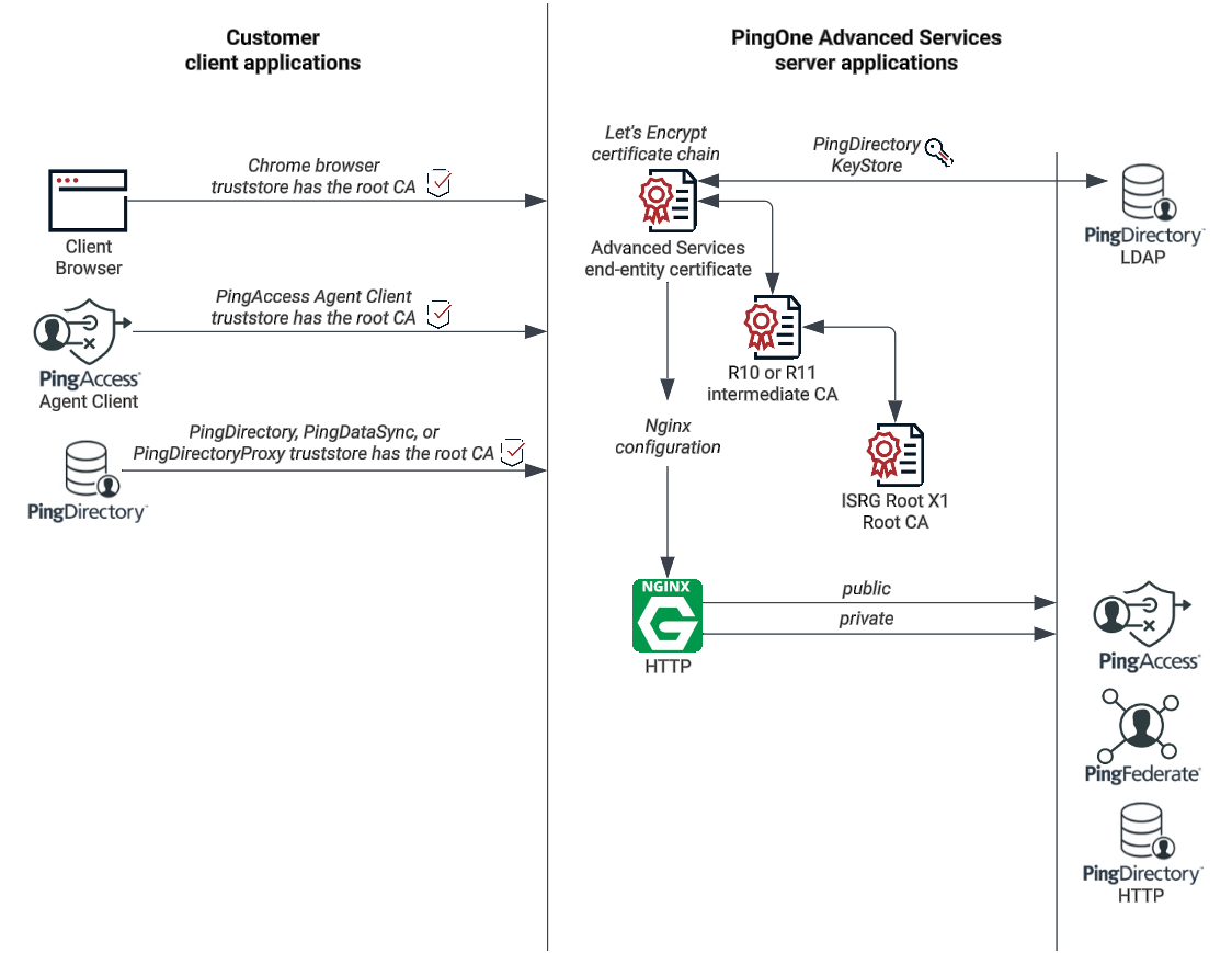 A network diagram that displays the customer client applications and the PingOne Advanced Services server applications.