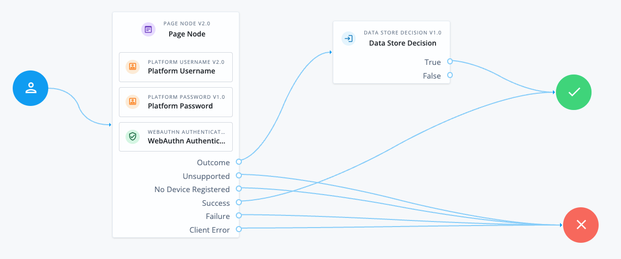 A tree for WebAuthn conditional UI