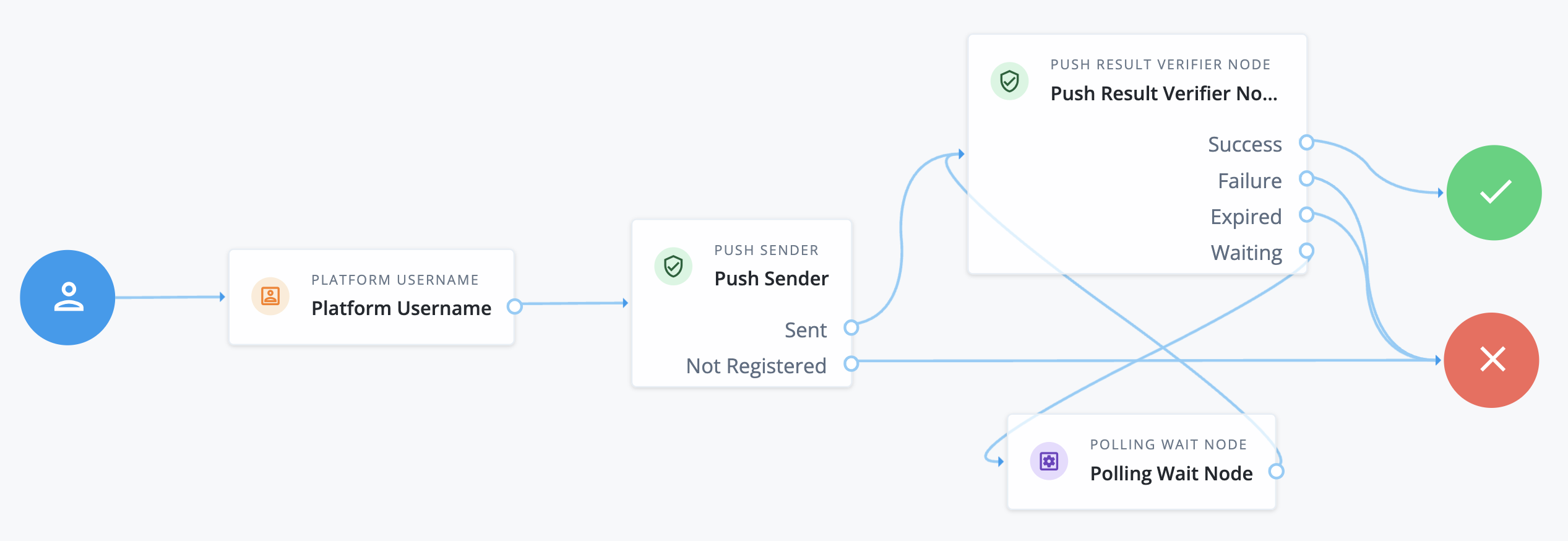 The journey requires specific authentication nodes for CIBA.