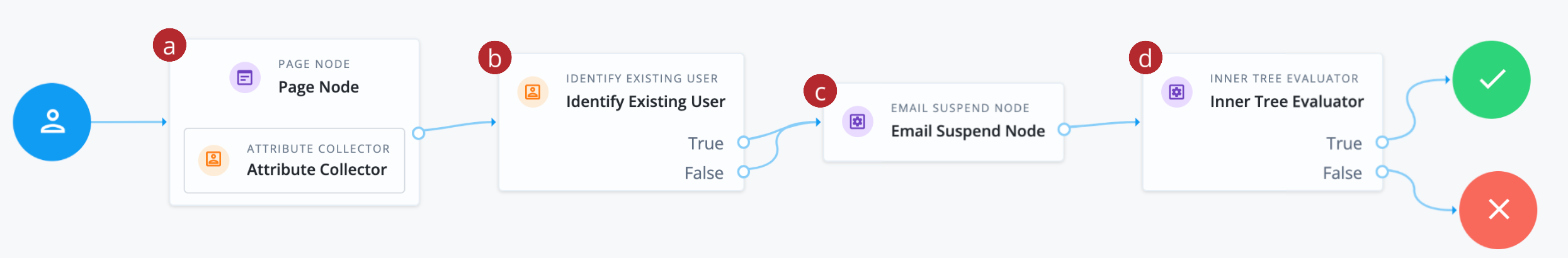 ForgottenUsername journey