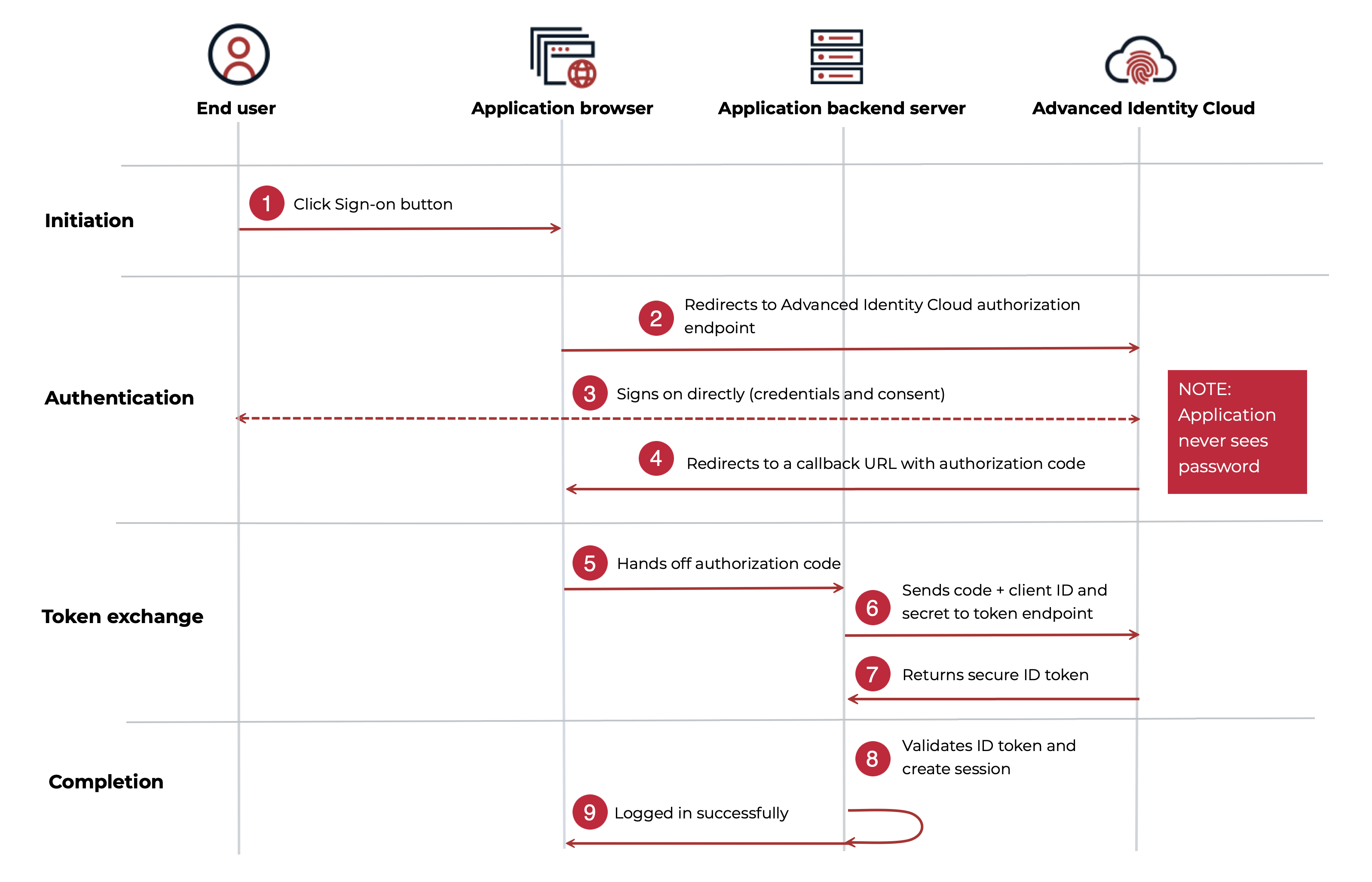 OIDC authentication flow