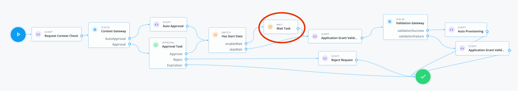 An example workflow for basic application grant temporal with a wait node.