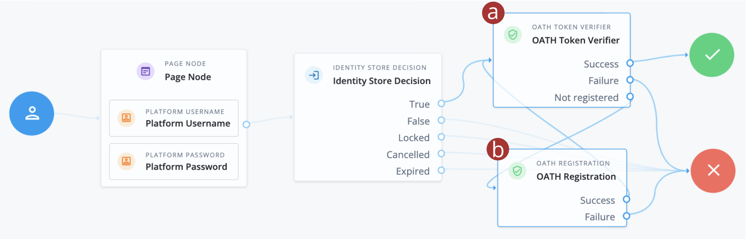 Example of an Advanced Identity Cloud journey with basic MFA.