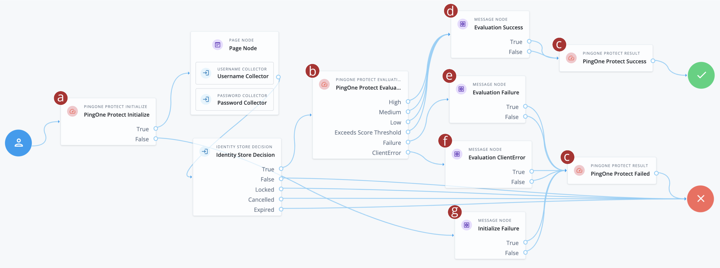 Example of a simple PingOne Protect journey to test the integration.