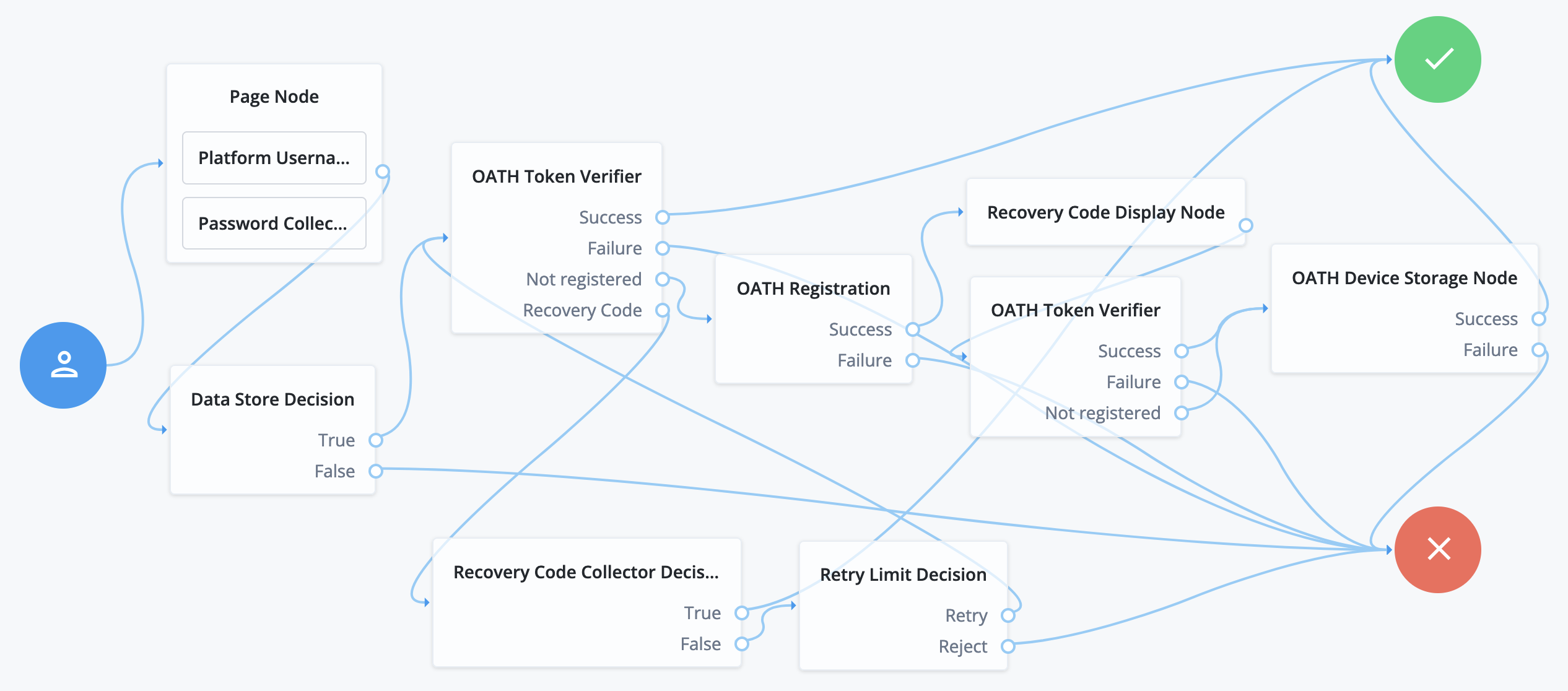 Connect the nodes to gather user credentials.