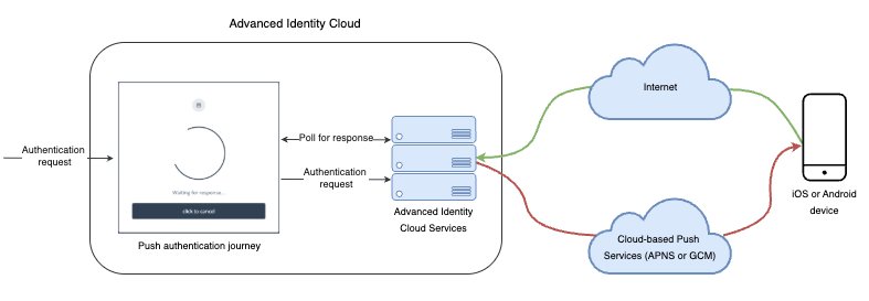 authn mfa push overview