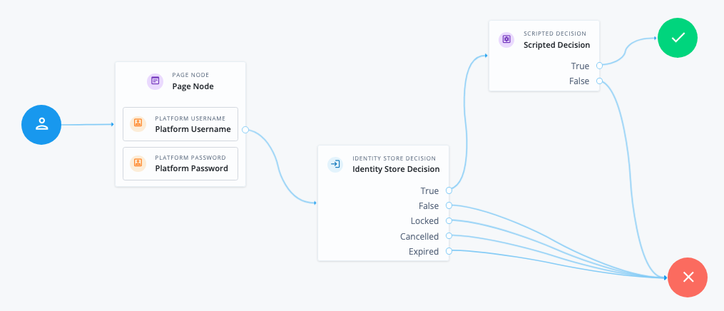 Create multiple paths for authentication by linking nodes within journeys.