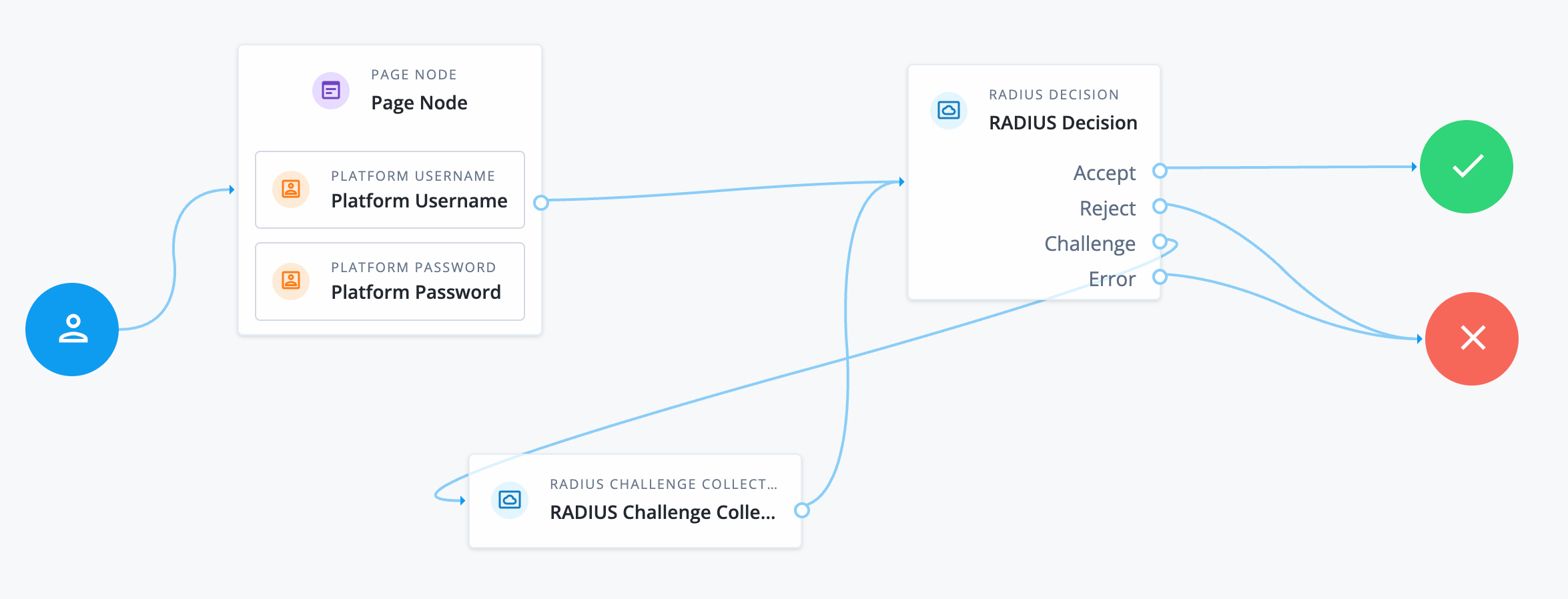 RADIUS authentication journey
