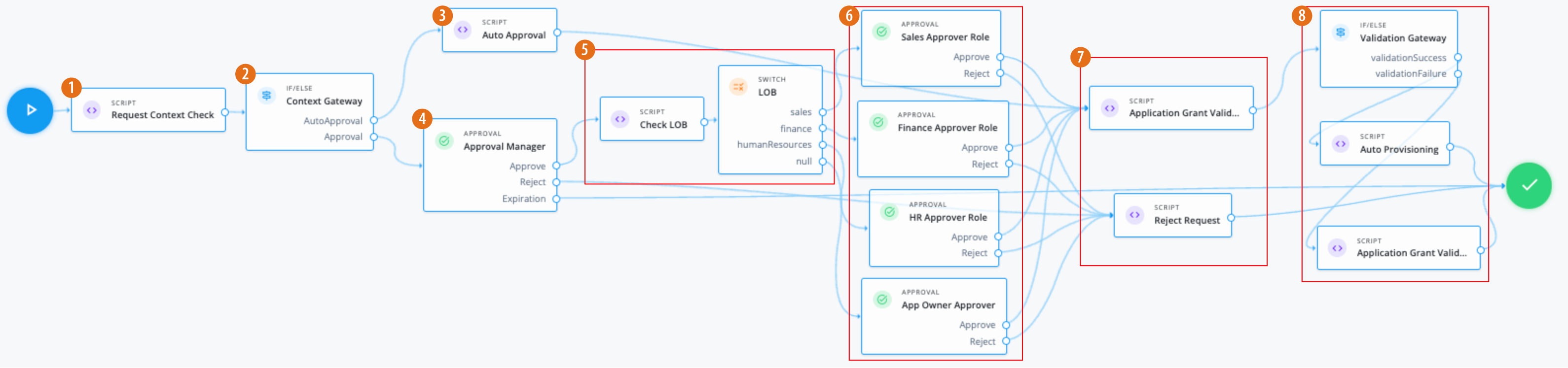 An example of an application grant workflow.