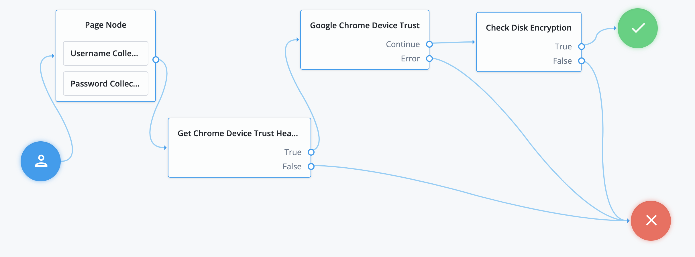 auth node chrome journey