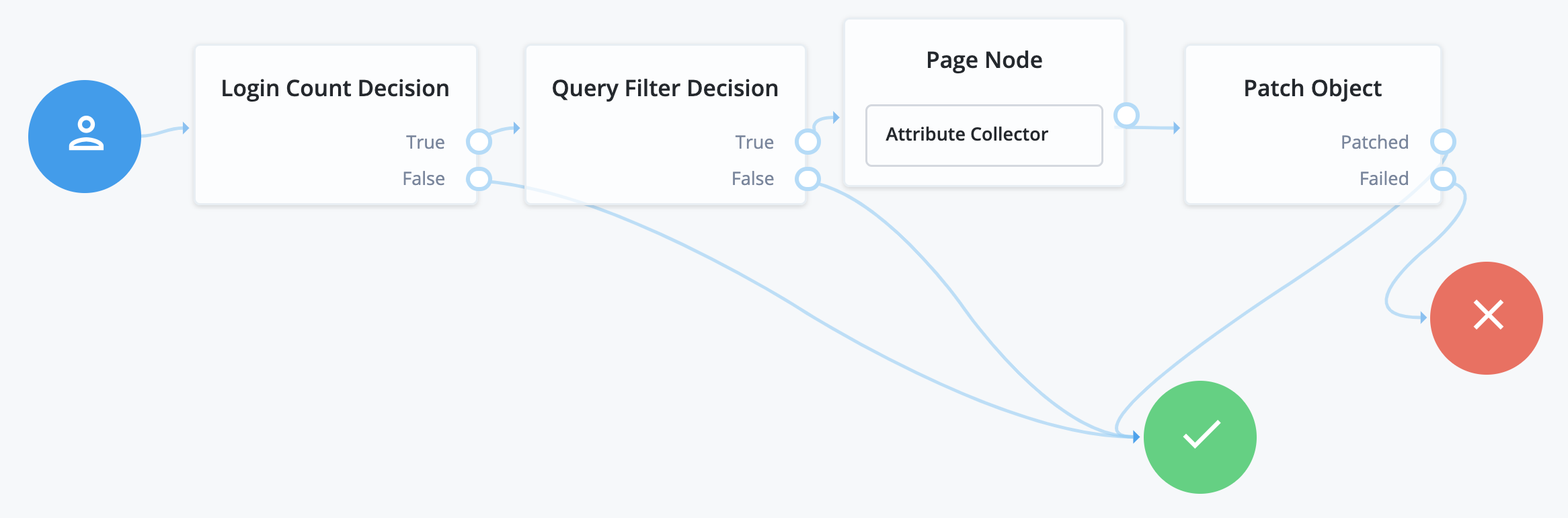 Sample progressive profile journey