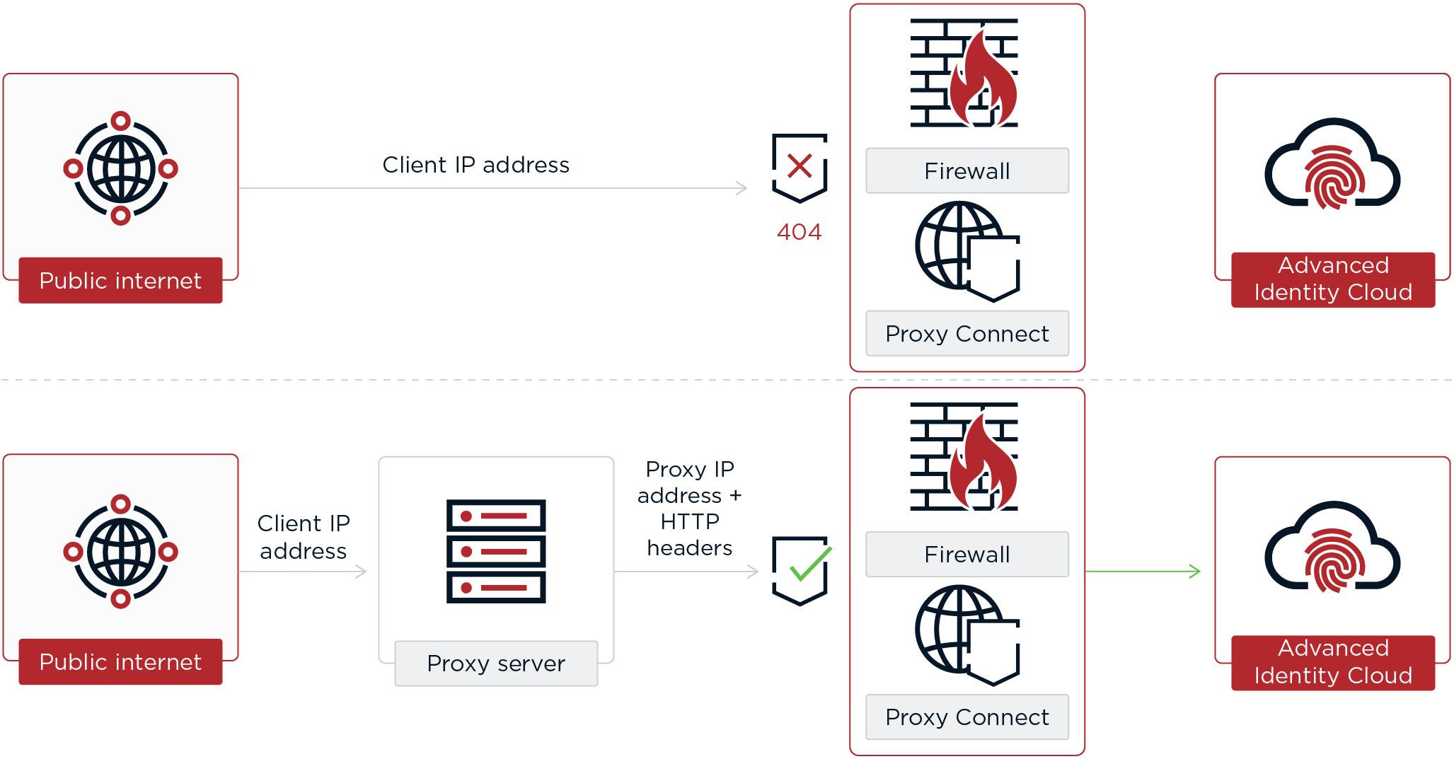 proxy connect network