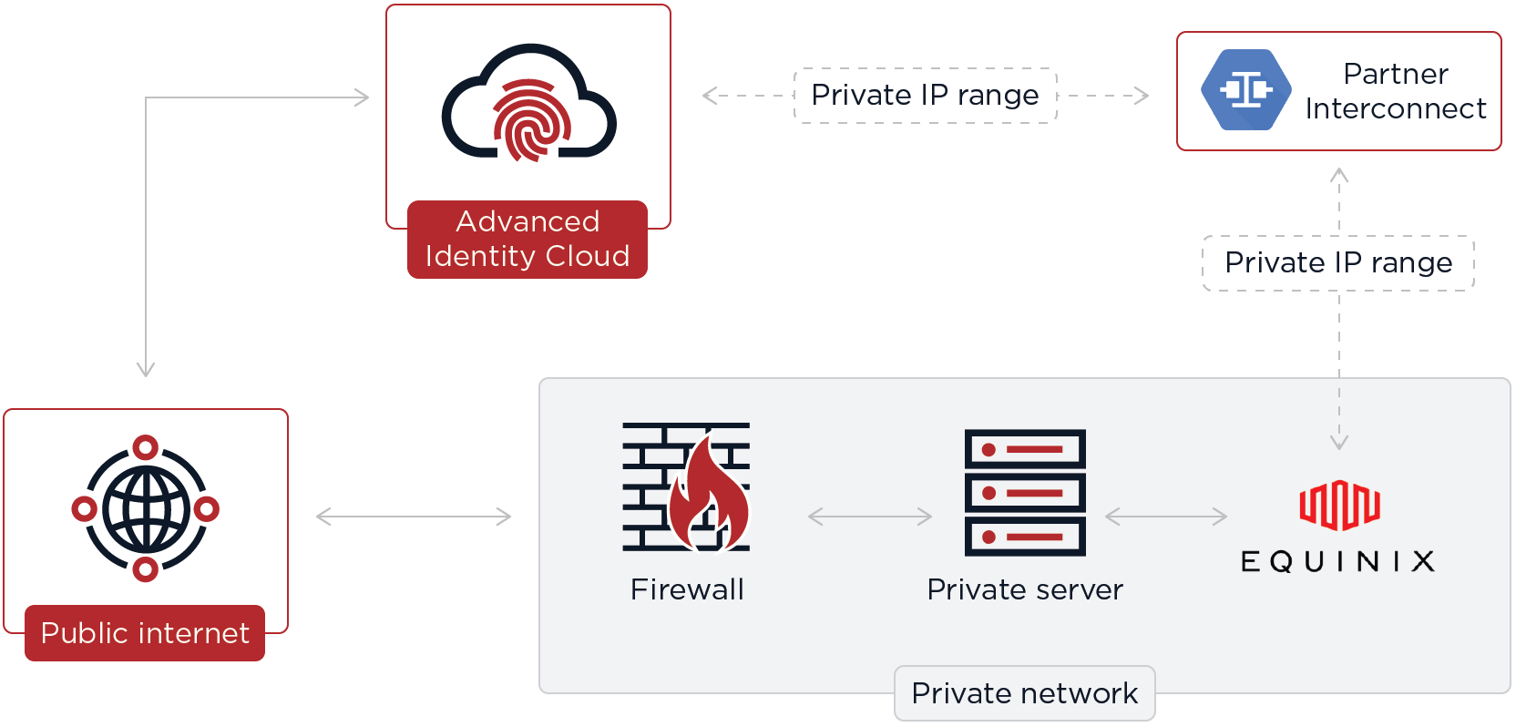 secure connect network