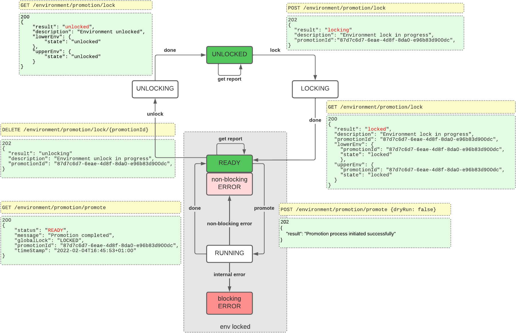 self service promotions api states