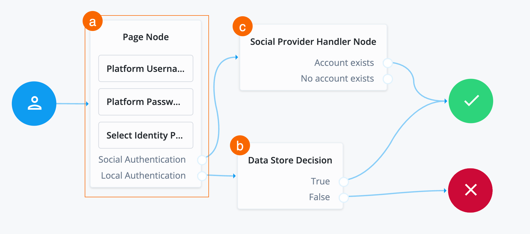 Adding Microsoft as a social login provider and checking if the identity sent back from Microsoft exists in Advanced Identity Cloud