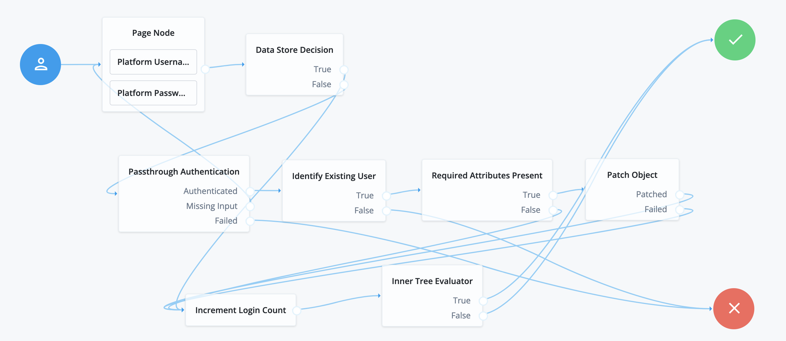 Pass-through authentication journey layout